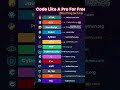 Code Like A Pro 💻 (FOR FREE!)Stop paying $1,000s #freecodecamp #python #reactjs #cybersecurity