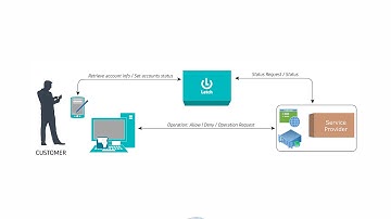 Cómo parear latch con wordpress