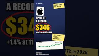 Apple  1.4% to a record at 11 AM after its home launch: a $299 hub, a $149 HomePod.  27% this year