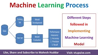 What are the different Steps in designing and Implementing Machine Learning Model by Mahesh Huddar