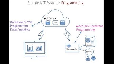 Internet of Things: Build a Simple IoT System