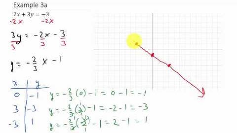 Graphing Linear Equations Using a Table of Values