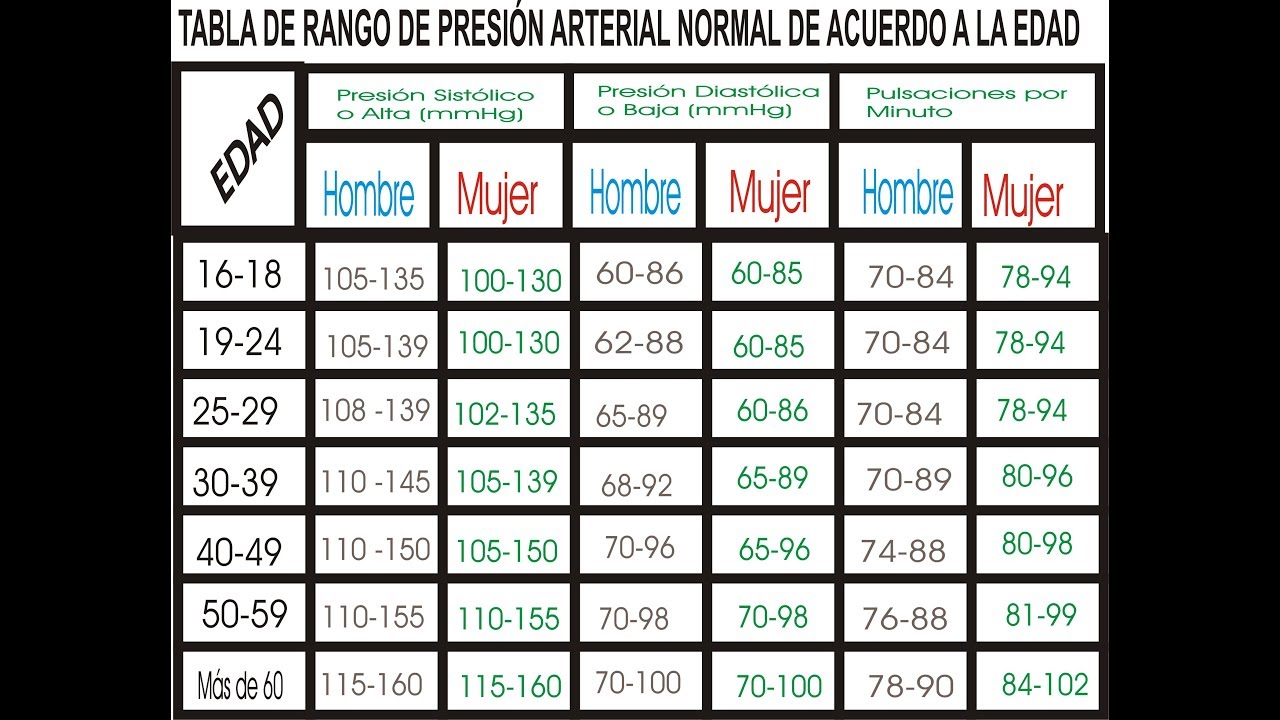 tabla de pulsaciones por minuto