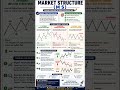 📈 Market Structure (MS) Trading Explained 📈 #technicalanalysis