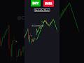 Buy or Sell? Fair Value Gap Trading Strategy | FVG trading Strategy #fairvaluegap #trading