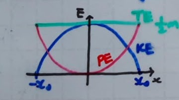 8.3.3 Energy-Displacement Graphs of SHM