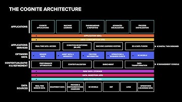 Cognite Data Fusion® Architecture walkthrough with Cognite CTO Geir Engdahl