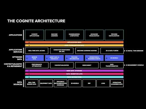 Cognite Data Fusion architecture
