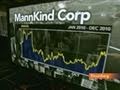 Mannkind rises after fda delays inhaled insulin ruling