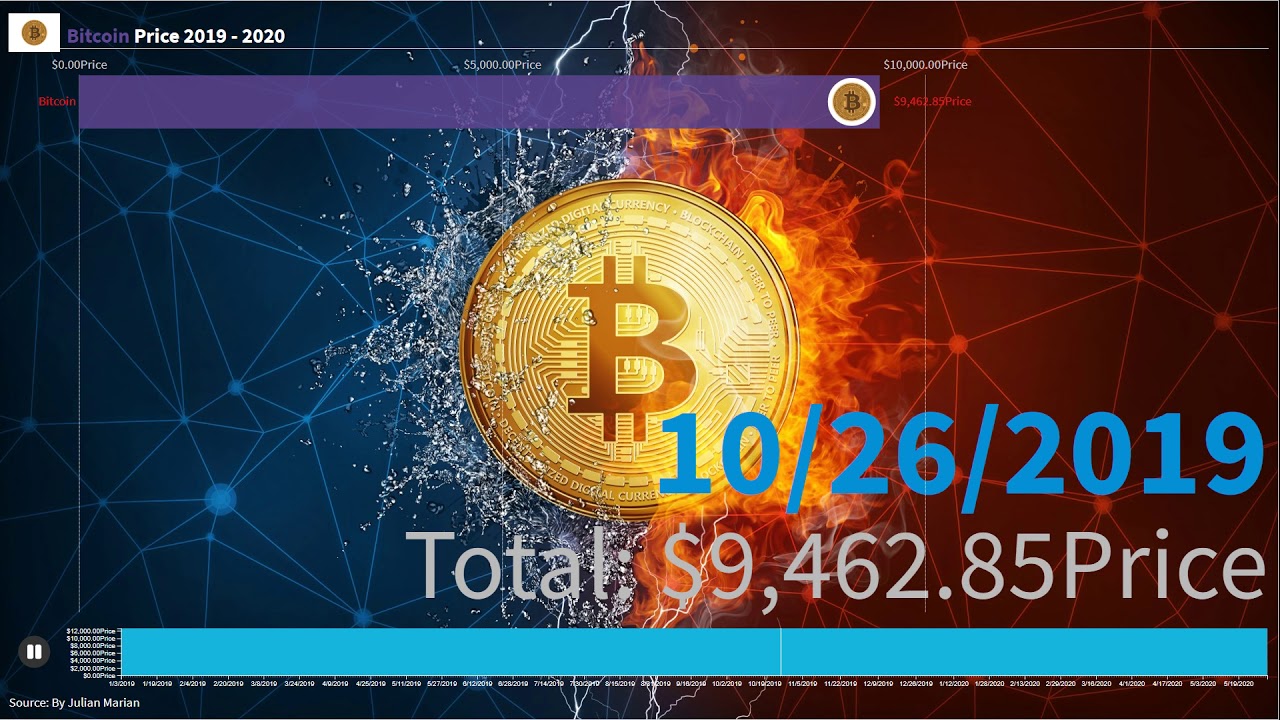 price variation bitcoin