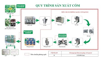 QUY TRÌNH SẢN XUẤT CỐM - Chuẩn GMP, GLP, GSP vì sức khỏe người Việt