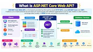 What Is ASP.NET Core Web API How It Works Explained for Beginners | Episode 2