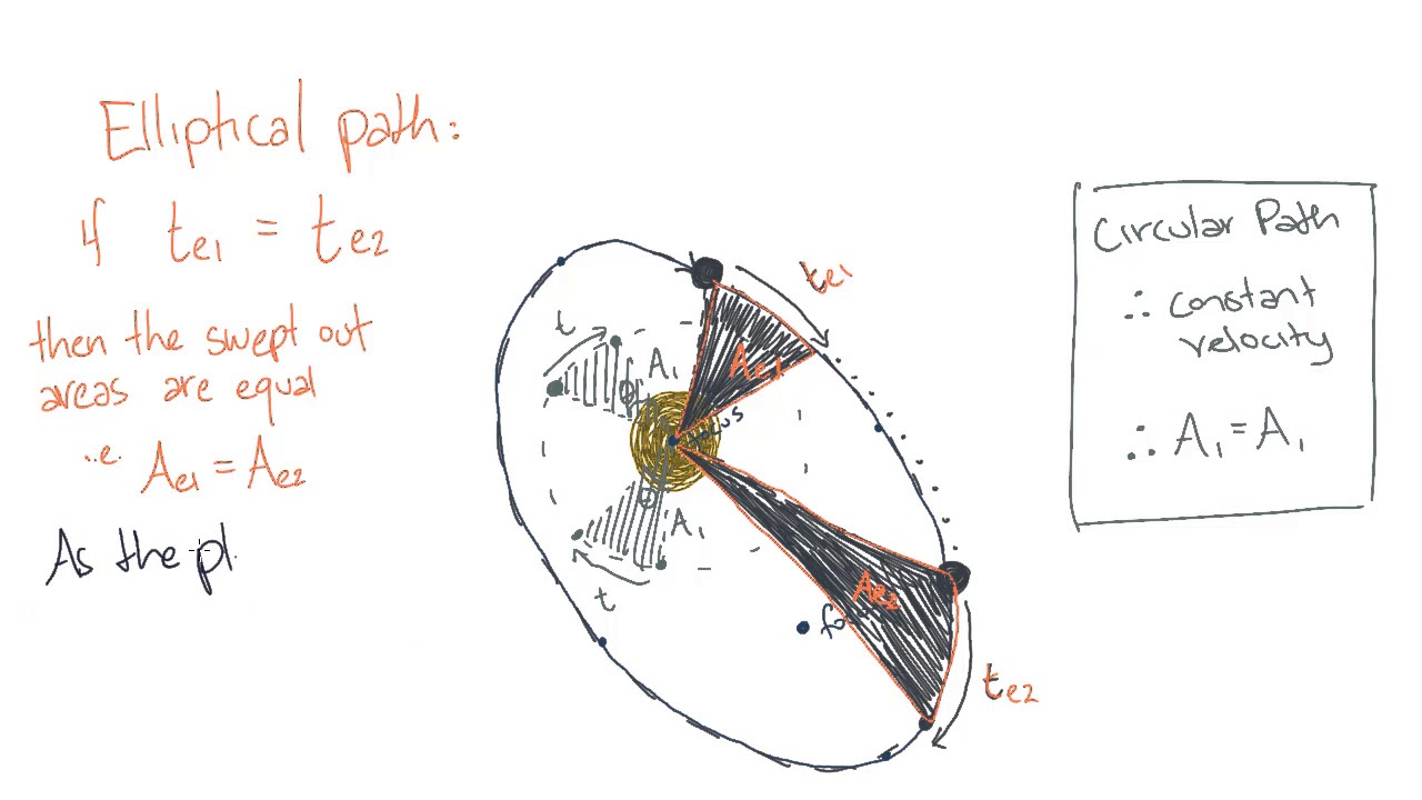 ⁣Kepler's Laws of planetary motion | Gravitation and Motion | meriSTEM