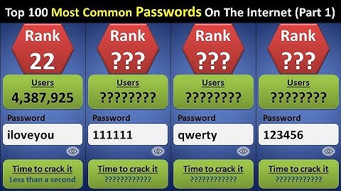 Top 100 Most Common Passwords On The Internet (Part 1) | How strong is your password? | Comparison