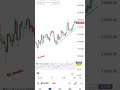 Trading stockmarket banknifty nifty shorts viral subscribe trending ytshorts short