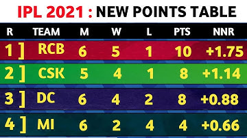 IPL 2021 - ipl 2021 points table today | after 22th match RCB Vs DC | ipl points table 2021