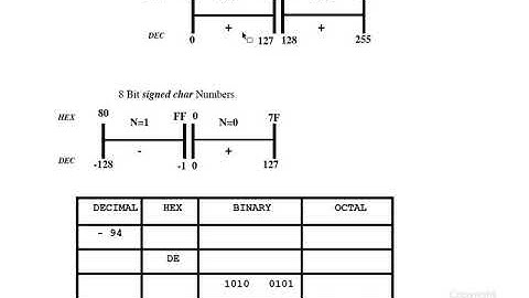 8 Bit Unsigned Signed Char corrected