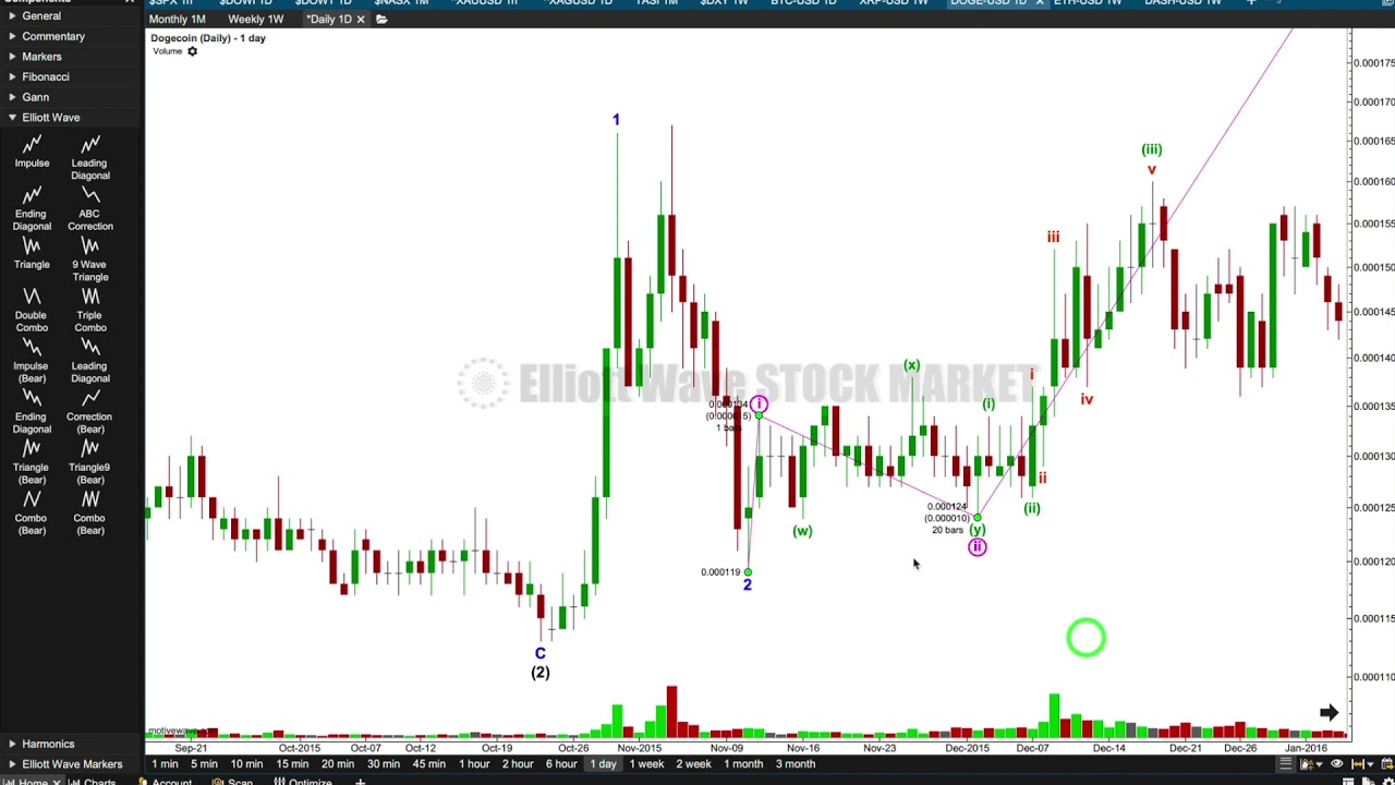 Dogecoin: Elliott Wave and Technical Analysis on 16th April, 2021.