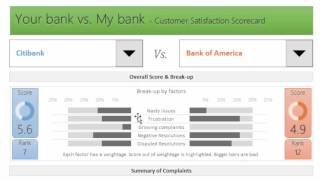 Customer Satisfaction Scorecard - Analyzing half a million complaints