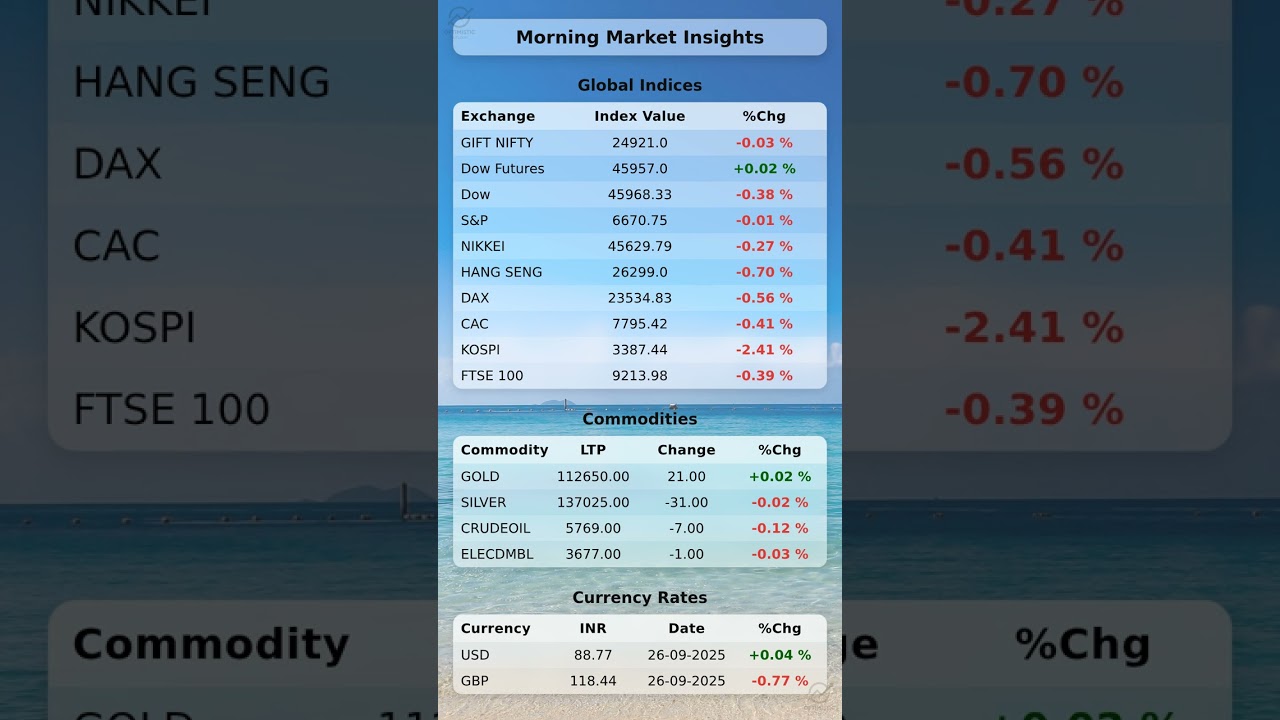 🚨 Morning Market Insights, Global Indices,Commodity,Currency Data at 