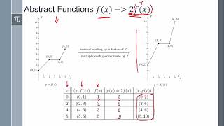 Int 3 1-7-6 Relations and Functions: Transformations and Basic Graphs Scaling Factors