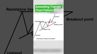 Ascending Triangle Chart Pattern | Chart Pattern #trading