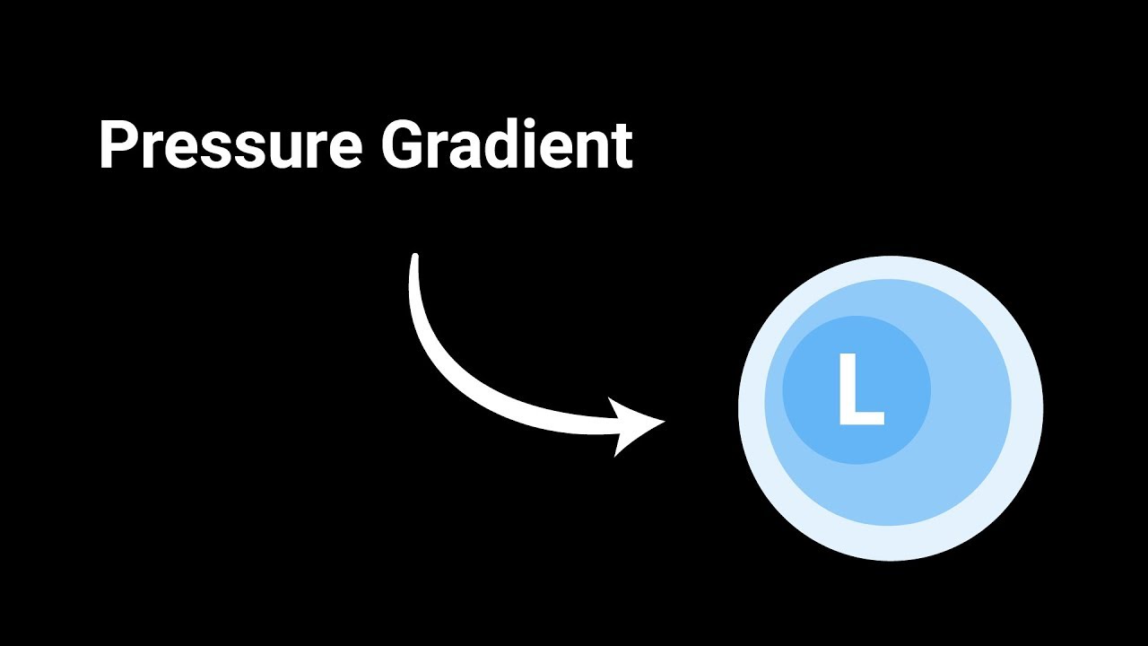 How the Pressure Gradient Force Works