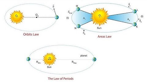 Kepler law of Planetary Motion