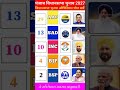 Punjab election opinion Pol 2027Opinion Poll2027#KiskiBanegiSarkar#Election2027#LatestSurvey #viral