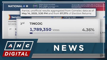 Comelec: Six party-list groups guaranteed with congressional seats | ANC