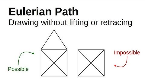 Drawing shapes without lifting pen and retracing any edge: Eulerian path.