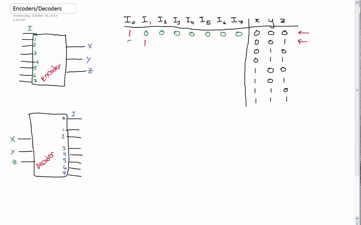 Digital Circuits - Encoders