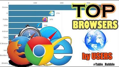 Most Popular Web Browsers 2009 – 2020 | Usage Share of Internet Browsers | Data Army