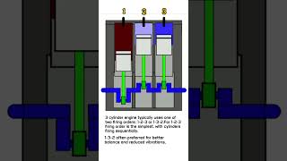 3 piston engine firing order can be 1-2-3 or 1-3-2 #autofixing #handpumpautomationmotorfixing