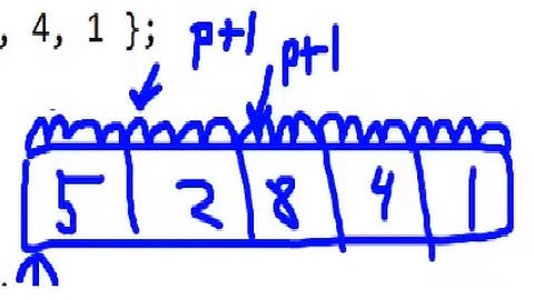 Why Arrays Are Zero Indexed