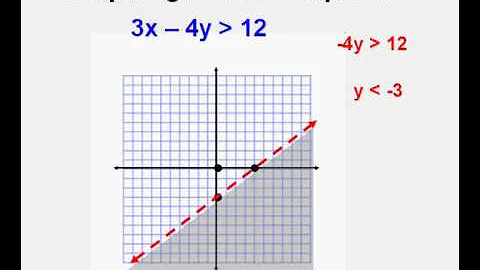 Graphing Linear Inequalities from Standard Form