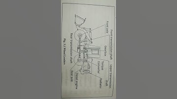 TSPSC /APPSC AMVI AUTOMOBILE ENGINEERING WHEEL LOADER:SPVs