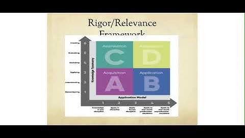 Rigor and Relevance