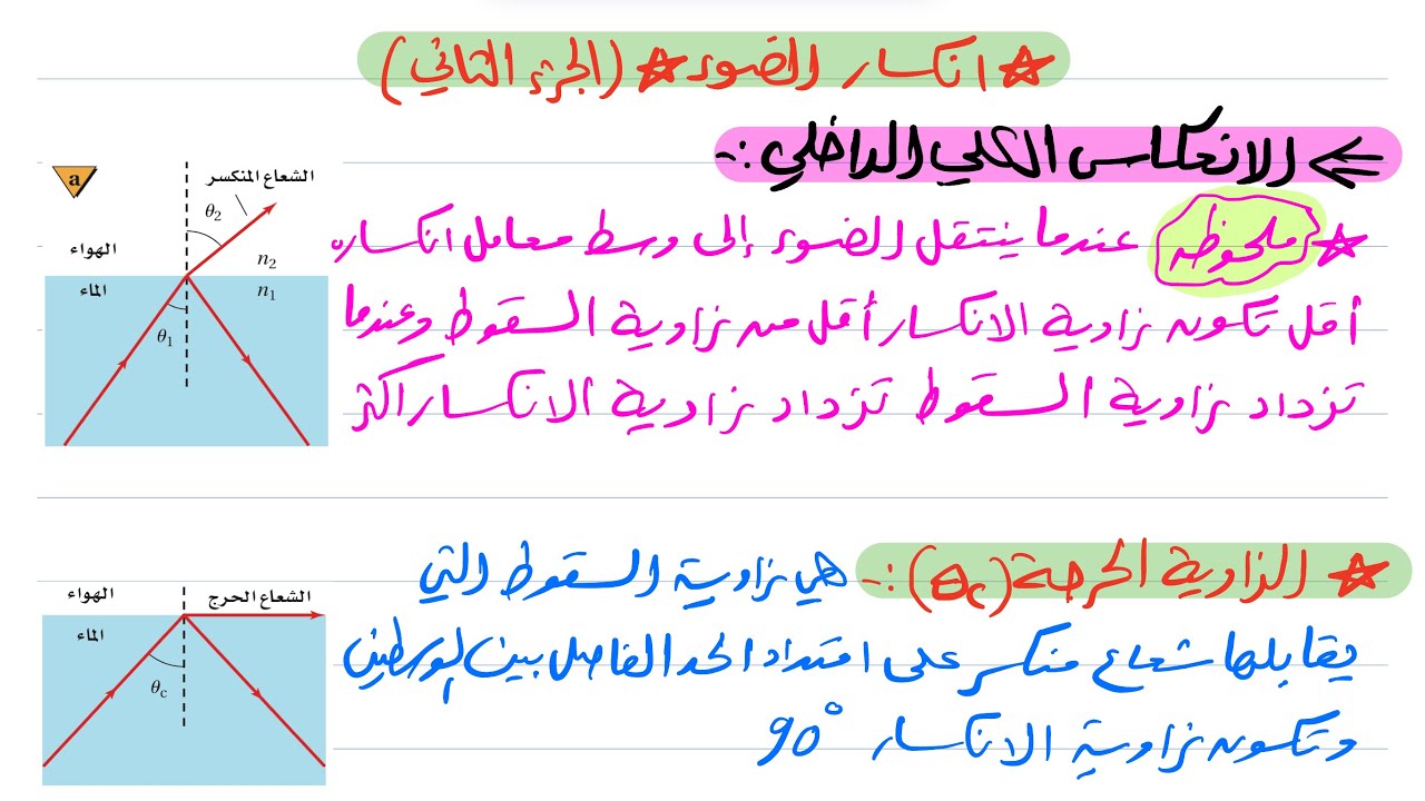 انكسار الضوء ( الجزء الثاني ) فيزياء ثالث ثانوي 1445