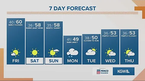 KGW Forecast: Sunrise, Friday, Feb. 11, 2022
