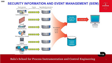 BEVEILIGINGSINFORMATIE EN EVENEMENTENBEHEER (SIEM)