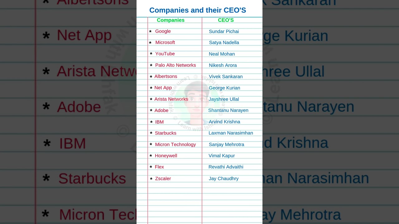 Here are some CEOs of top companies | Important GK Question Answer 
