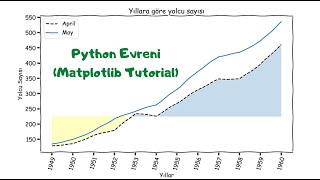 Matplotlib ile Veri Görselleştirme (Data Visulation with Matplotlib) - Part 5 - fill_between