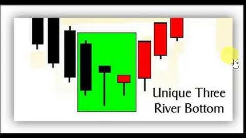 UNIQUE THREE RIVER BOTTOM!! BULLISH REVERSAL CHART PATTERN!!