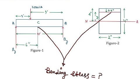 Bending Stress in Beams: Problem-03 | Strength of Materials lectures by Civil Thinking