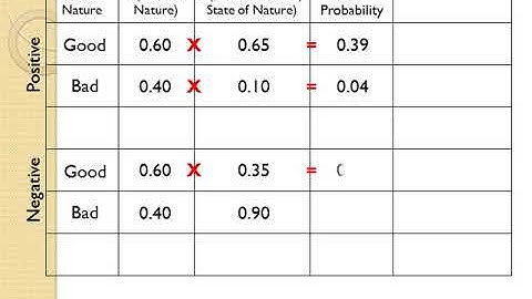 Finding probabilities when probabilities needed at the decision tree are not provided