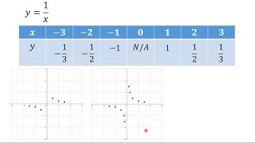 Plotting Reciprocal Graphs