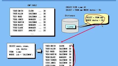 [오라클 기초 과정] 16 - 뷰 관리 및 활용 - View 생성/변경/삭제, View 활용, In-line View