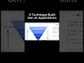 4 Technique in Gen AI Applications: Prompting, RAG, Fine-Tuning Explained