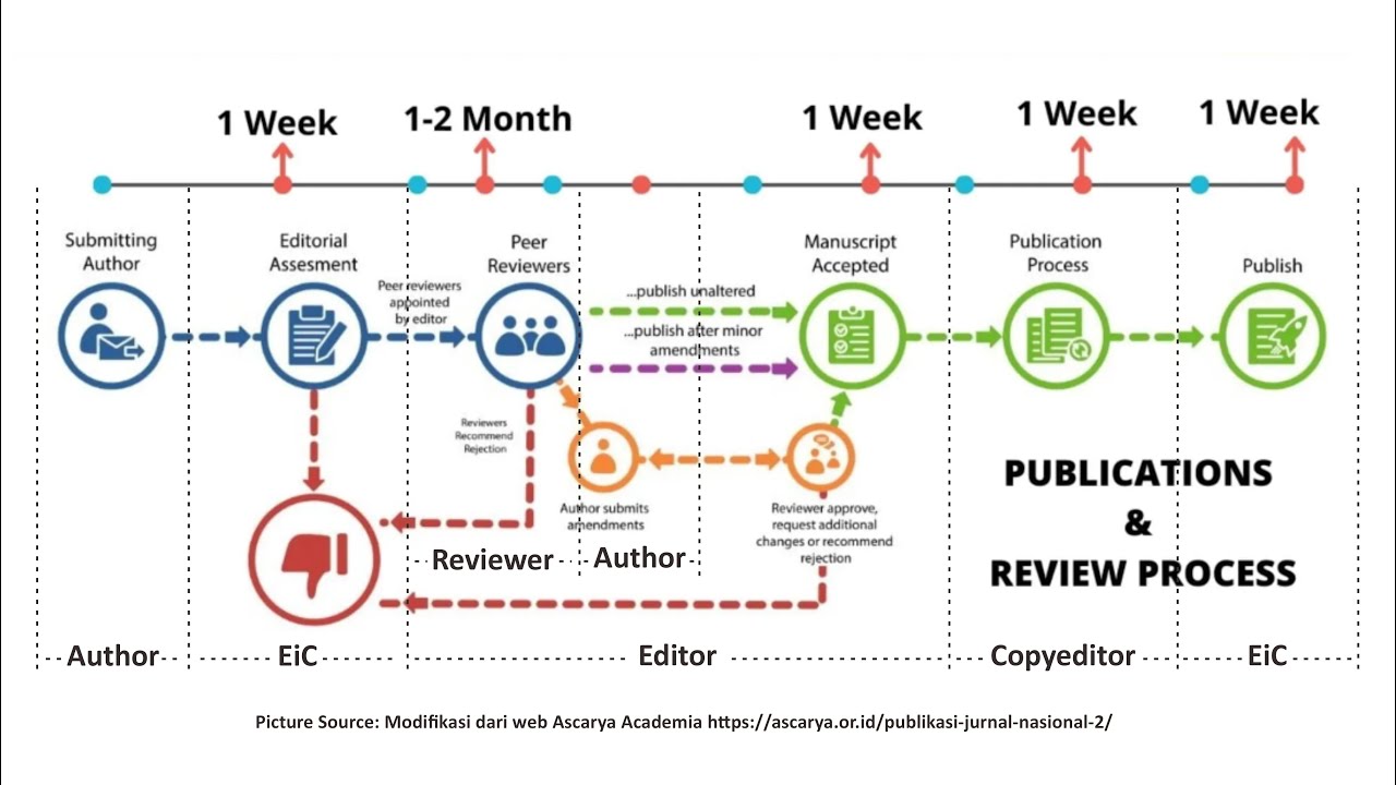 Ojs Work Flow Rekaman Zoom Pelatihan OJS Workflow dari A-Z - YouTube